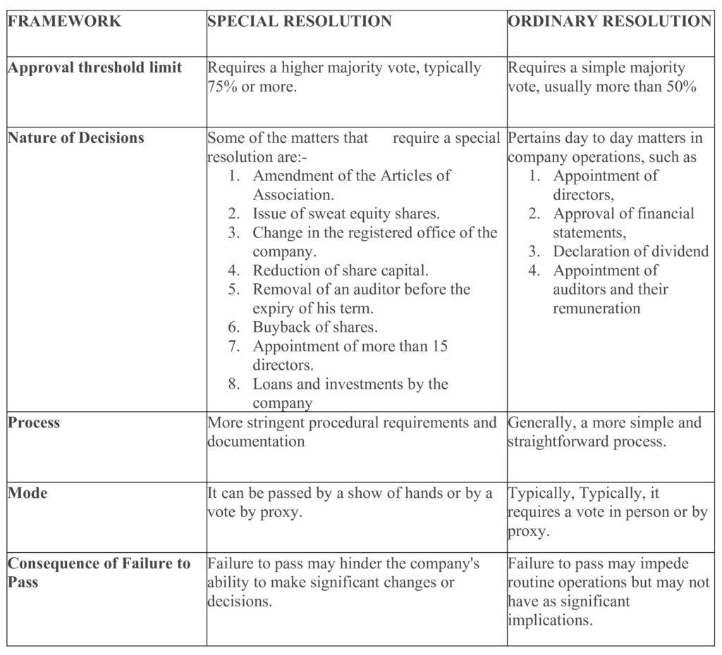 ordinary resolution and special resolution