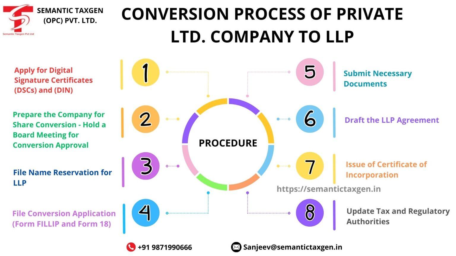 Conversion Of Private Limited Company To LLP: A Step-by-Step Guide